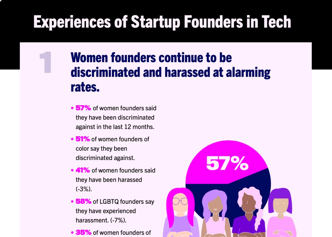 Experiences of Startup Founders in Tech infographic