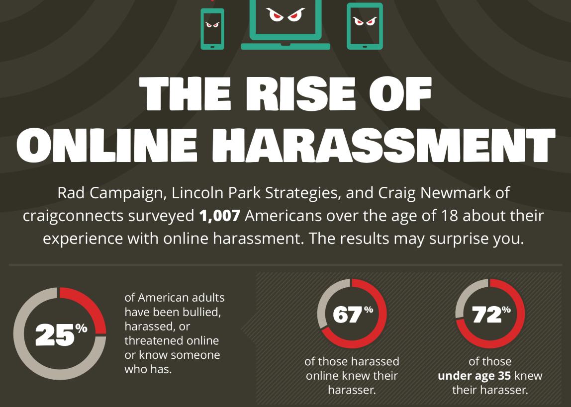 Women Who Tech The Rise of Online Harassment infographic