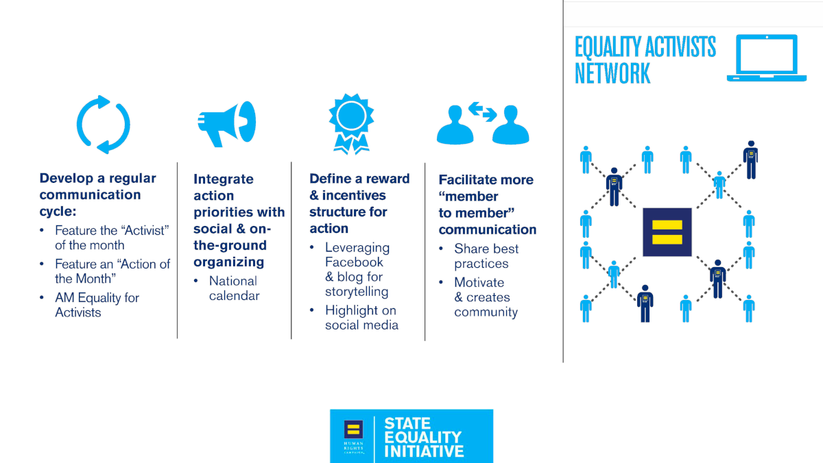 An infographic describing the Human Rights Campaign's Equality Activists Network for their State Equality Initiative. Categories are "Develop a regular communication cycle", "Integrate action priorities with social & on-the-ground organizing", "Define a reward & incentives structure for action" and "Facilitate more 'member to member' communication".
