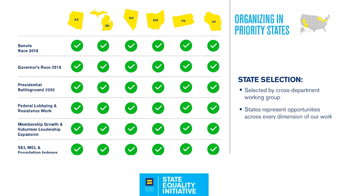 An infographic from a presentation showing the Human Rights Campaign's priority states for organizing: Arizona, Michigan, Nevada, Ohio, Pennsylvania and Wisconsin.