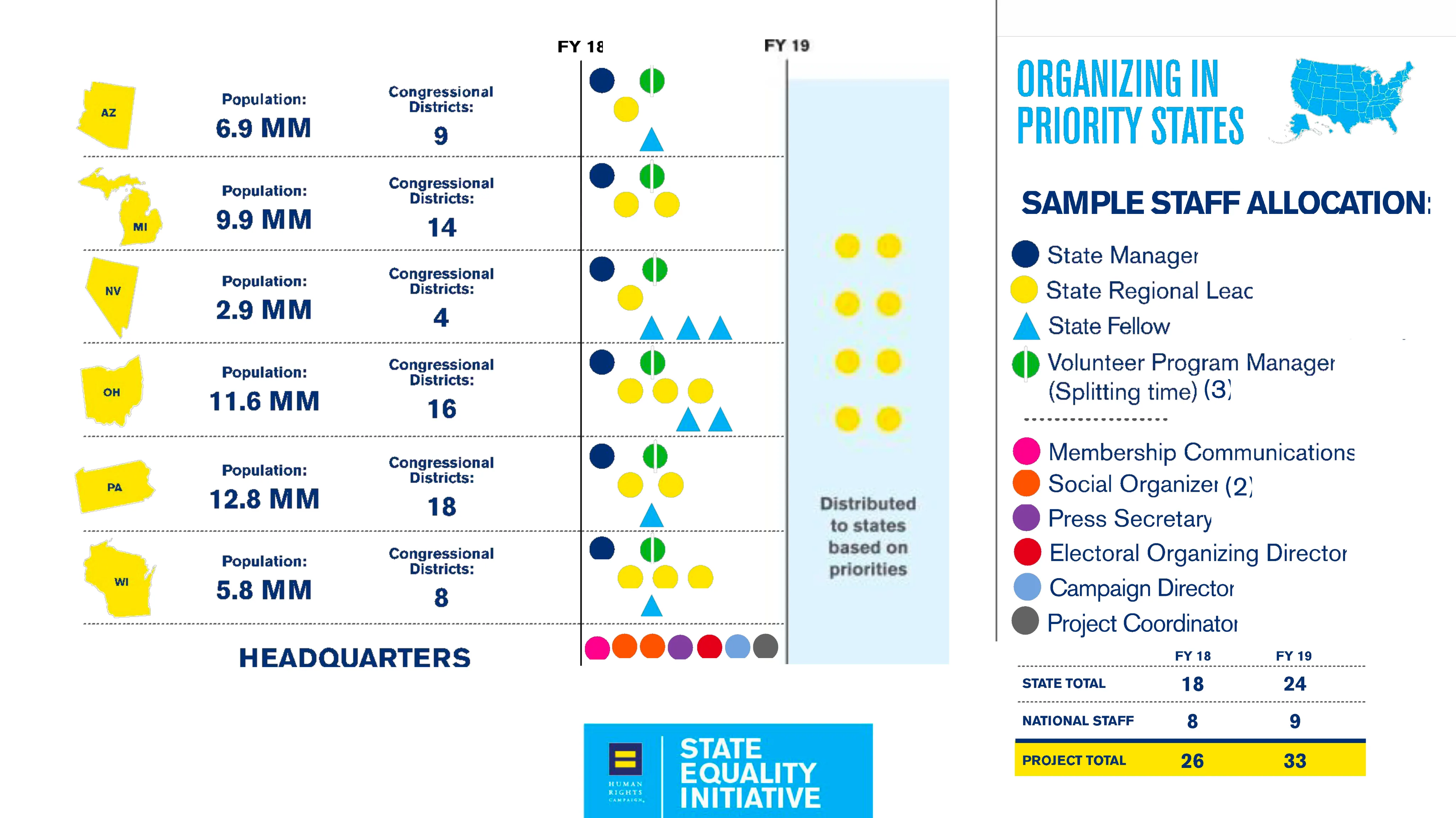 An infographic showing potential staff allocation for the Human Rights Campaign's State Equality Initiative.