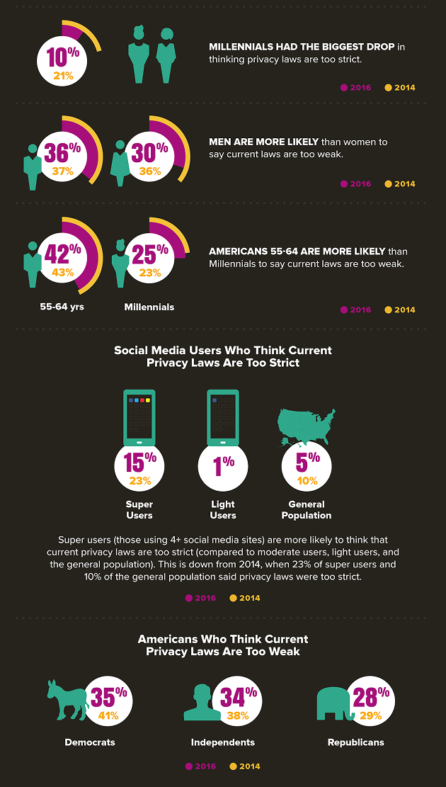 Online harassment social media poll results