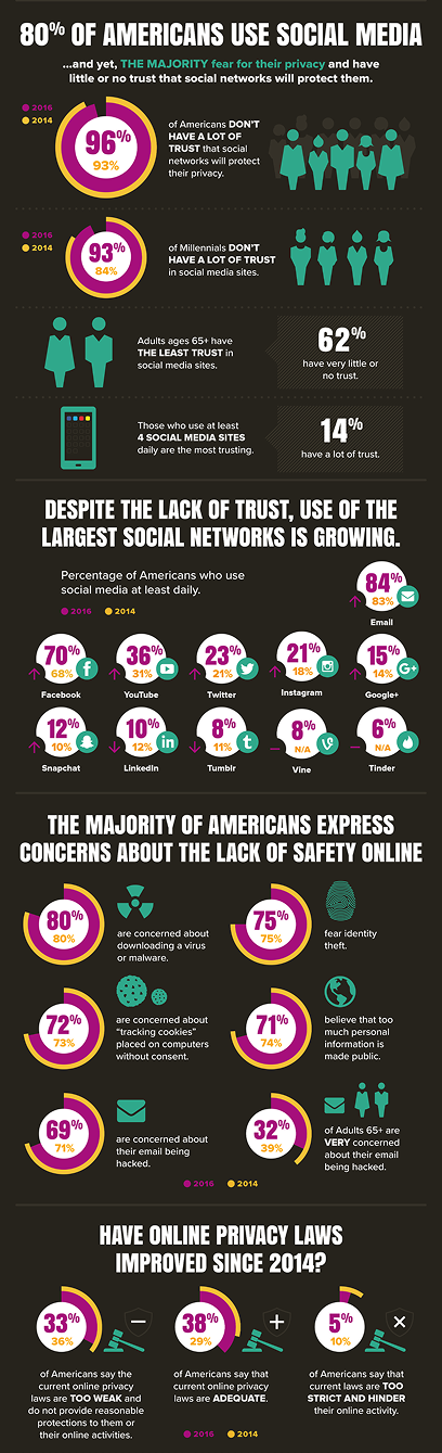Online harassment social media poll results