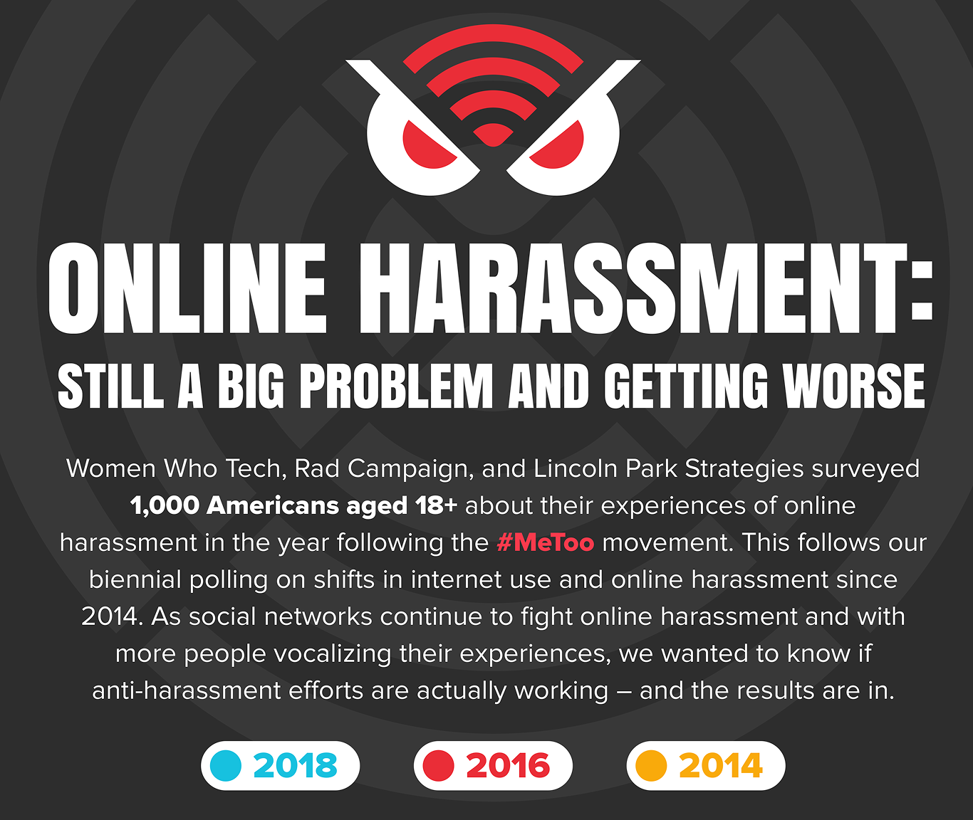 Online harassment: still a big problem and getting worse graphic