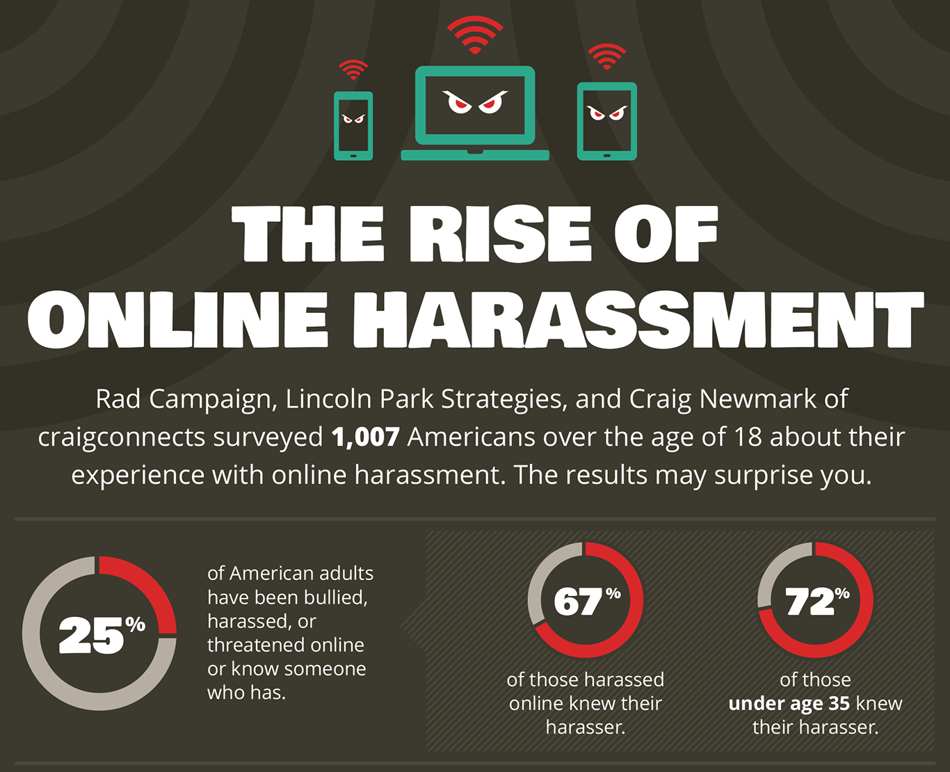 The Rise of Online Harassment infographic